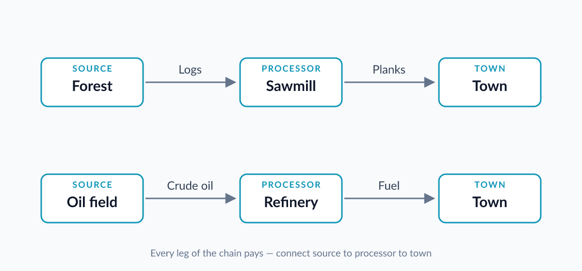 Diagram of two freight chains: forest to sawmill to town, and oil field to refinery to town
